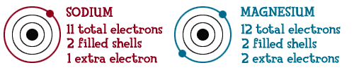 [Image: Atoms with Extra Electrons]