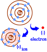 [Image:Making ions!]
