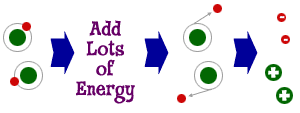 [Image: Normal atoms, energy added, electrons spin away, and then there are electrons and nuclei.]